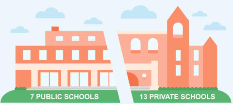 7 PUBLIC SCHOOLS 13 PRIVATE SCHOOLS